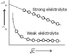 Conductance of Electrolytic Solutions & Measurement of Conductivity of Ionic Solutions Notes | Study Chemistry for JEE - JEE